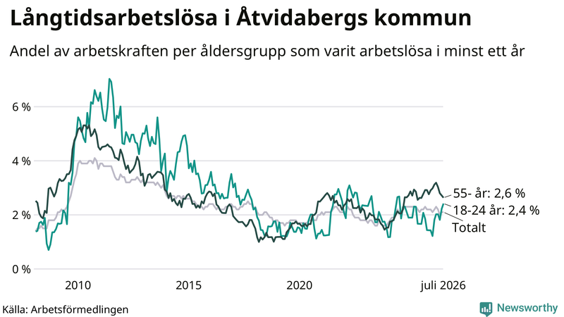 Graf: Andel arbetslösa uppdelat i åldersgrupper i Åtvidaberg