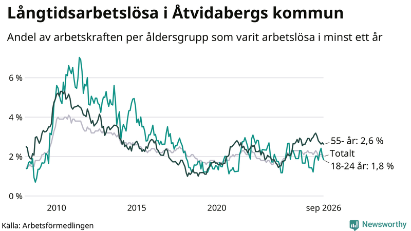 Graf: Andel arbetslösa uppdelat i åldersgrupper i Åtvidaberg