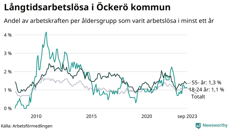 Graf: Andel arbetslösa uppdelat i åldersgrupper på Öckerö