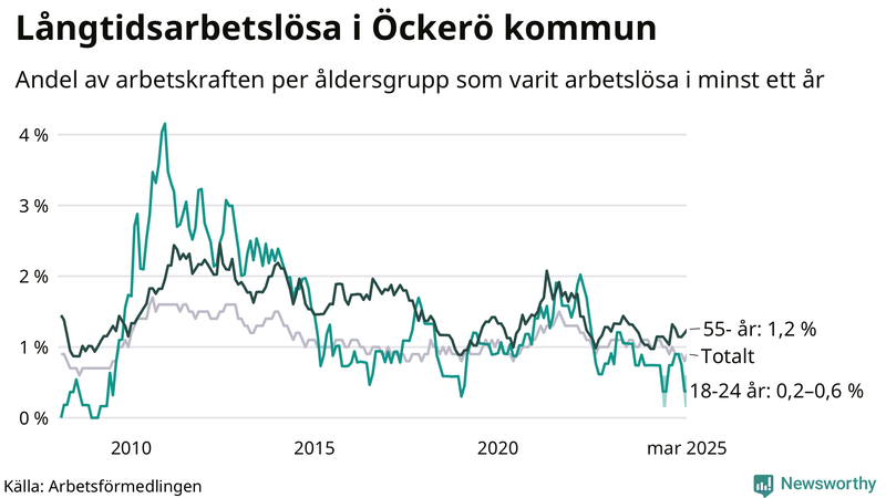 Graf: Andel arbetslösa uppdelat i åldersgrupper på Öckerö