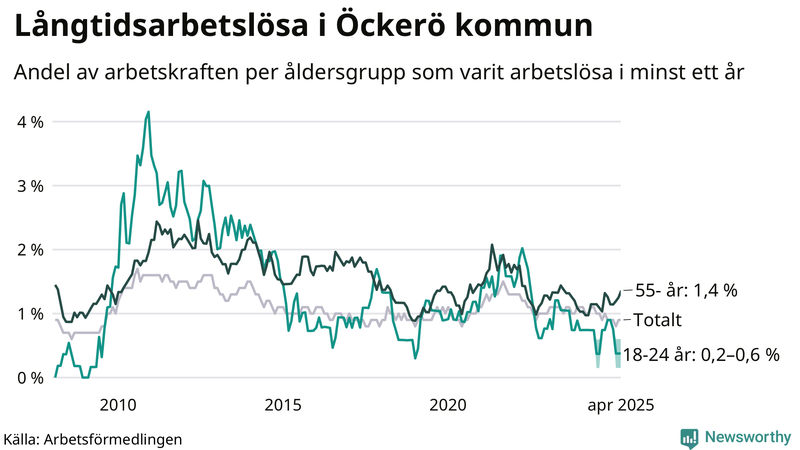 Graf: Andel arbetslösa uppdelat i åldersgrupper på Öckerö