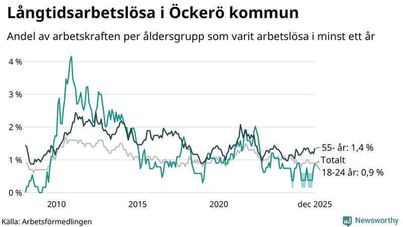 Graf: Andel arbetslösa uppdelat i åldersgrupper på Öckerö