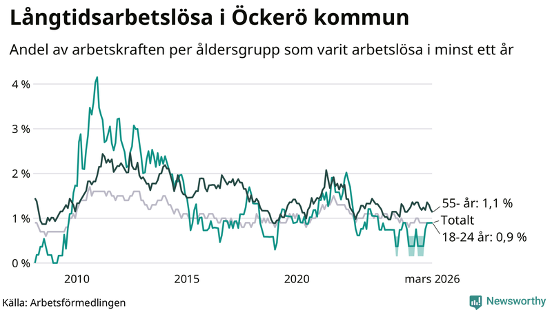 Graf: Andel arbetslösa uppdelat i åldersgrupper på Öckerö