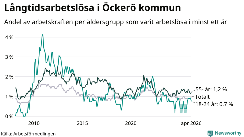 Graf: Andel arbetslösa uppdelat i åldersgrupper på Öckerö