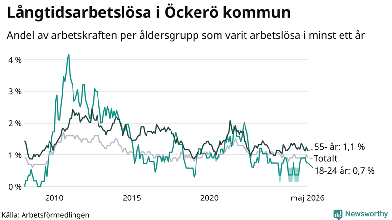 Graf: Andel arbetslösa uppdelat i åldersgrupper på Öckerö