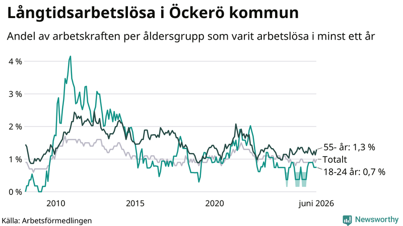 Graf: Andel arbetslösa uppdelat i åldersgrupper på Öckerö