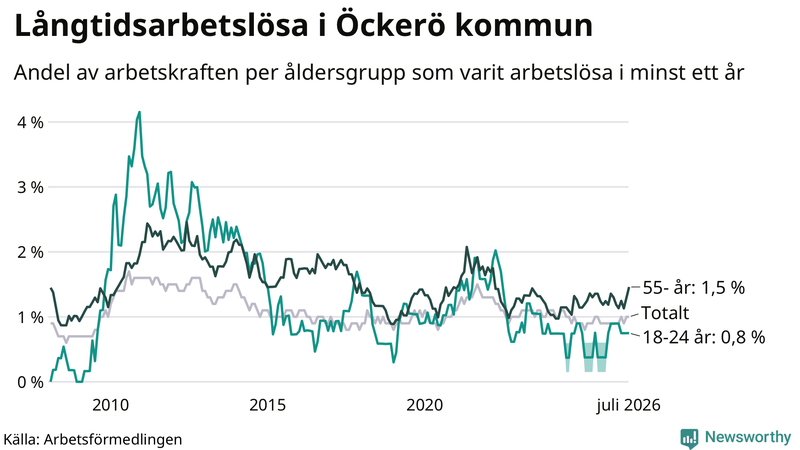 Graf: Andel arbetslösa uppdelat i åldersgrupper på Öckerö