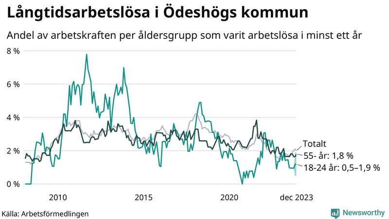 Graf: Andel arbetslösa uppdelat i åldersgrupper i Ödeshög