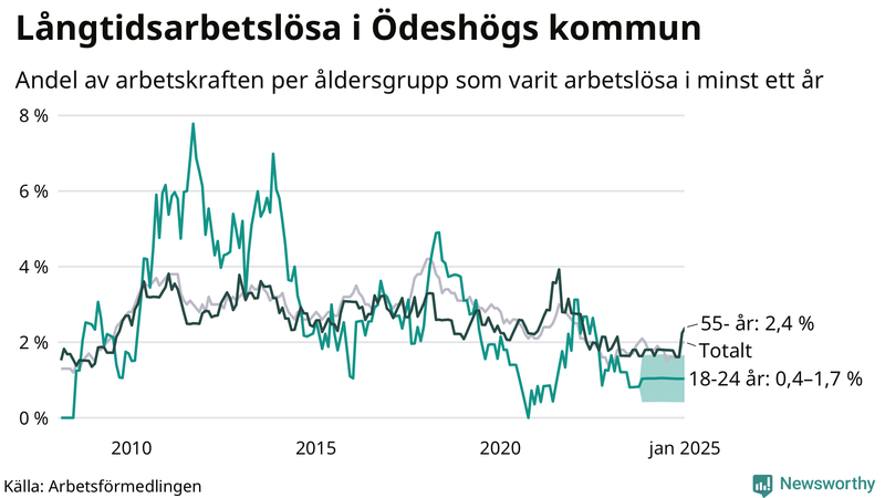 Graf: Andel arbetslösa uppdelat i åldersgrupper i Ödeshög