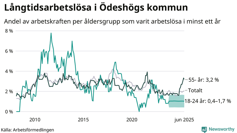 Graf: Andel arbetslösa uppdelat i åldersgrupper i Ödeshög
