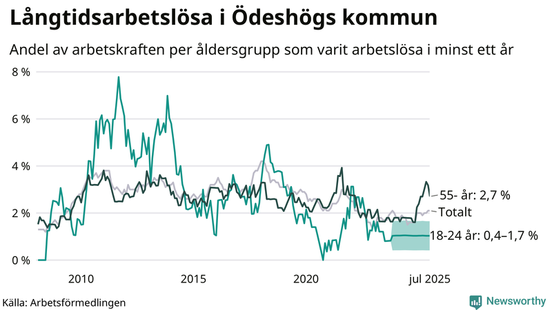Graf: Andel arbetslösa uppdelat i åldersgrupper i Ödeshög