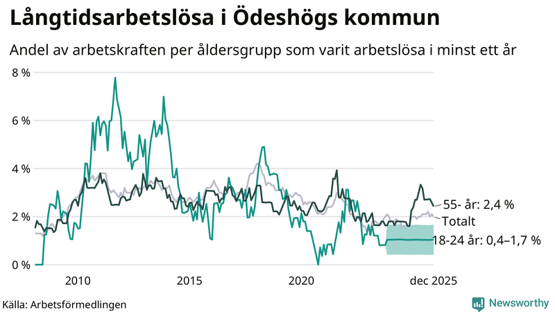 Graf: Andel arbetslösa uppdelat i åldersgrupper i Ödeshög