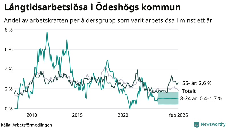Graf: Andel arbetslösa uppdelat i åldersgrupper i Ödeshög