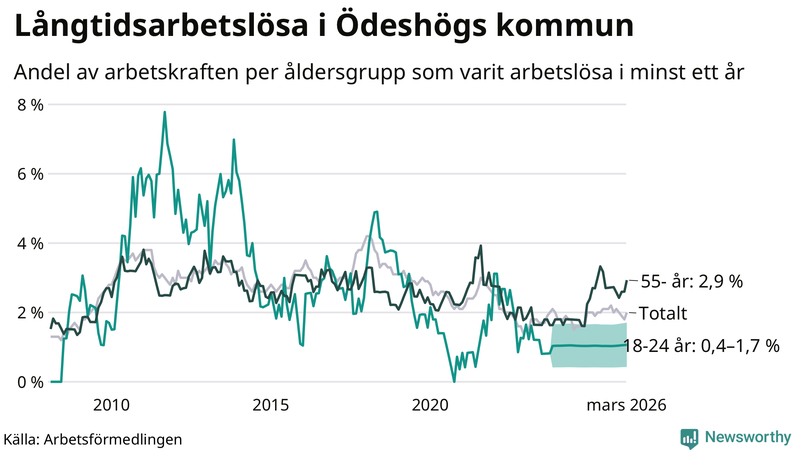 Graf: Andel arbetslösa uppdelat i åldersgrupper i Ödeshög