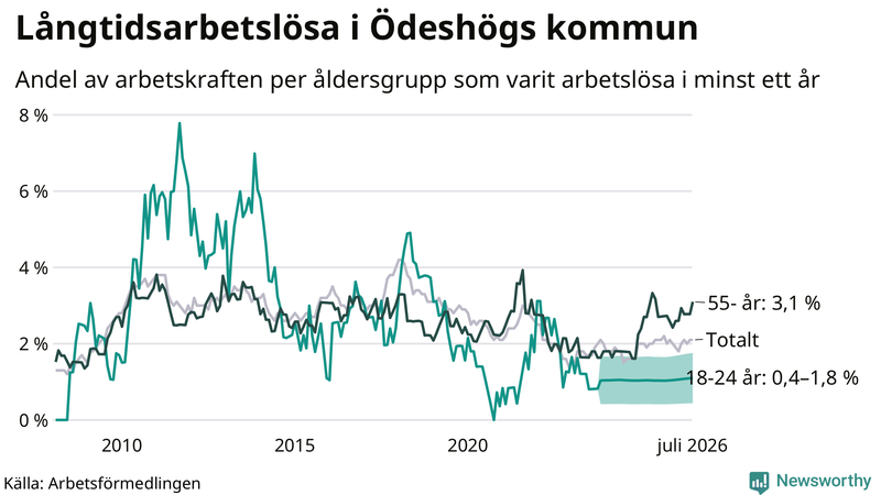 Graf: Andel arbetslösa uppdelat i åldersgrupper i Ödeshög