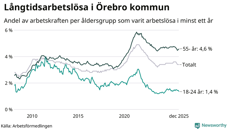 Graf: Andel arbetslösa uppdelat i åldersgrupper i Örebro kommun