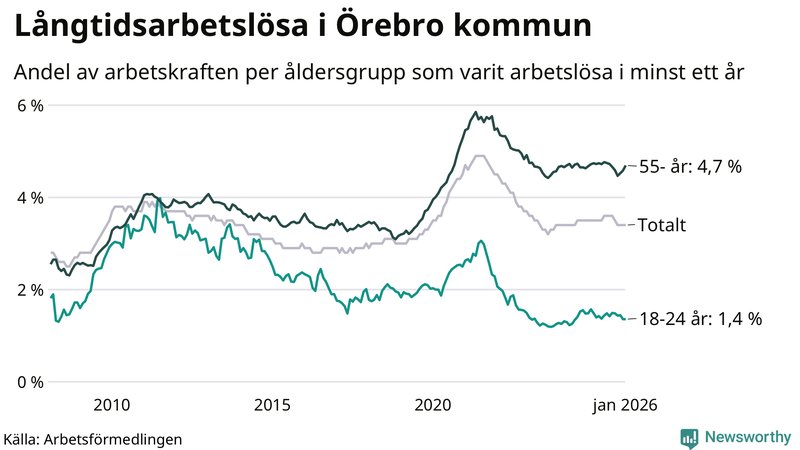 Graf: Andel arbetslösa uppdelat i åldersgrupper i Örebro kommun
