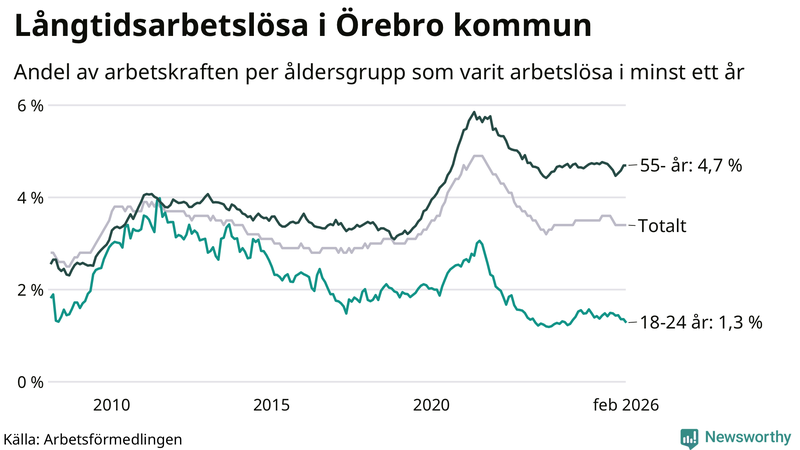 Graf: Andel arbetslösa uppdelat i åldersgrupper i Örebro kommun