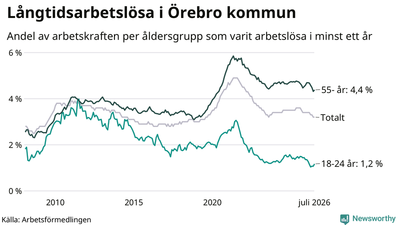 Graf: Andel arbetslösa uppdelat i åldersgrupper i Örebro kommun