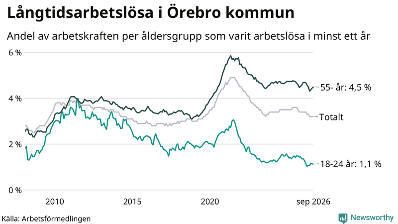 Graf: Andel arbetslösa uppdelat i åldersgrupper i Örebro kommun