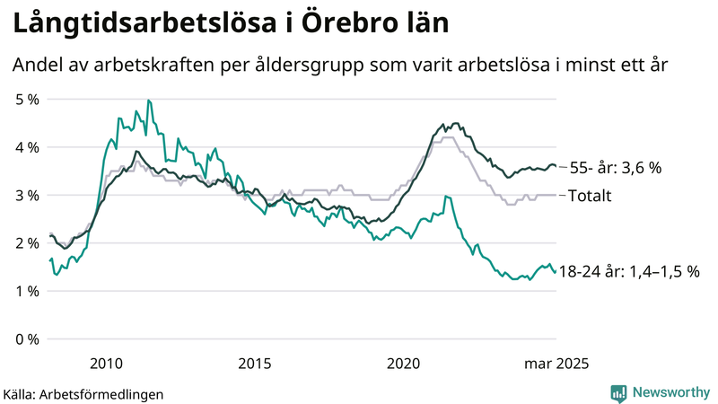 Graf: Andel arbetslösa uppdelat i åldersgrupper i Örebro län