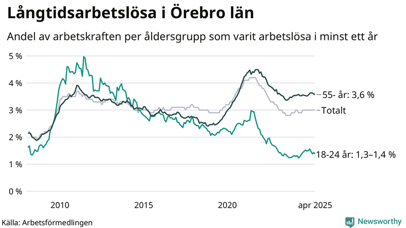 Graf: Andel arbetslösa uppdelat i åldersgrupper i Örebro län