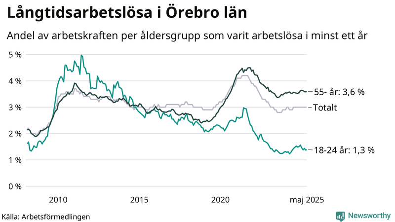 Graf: Andel arbetslösa uppdelat i åldersgrupper i Örebro län