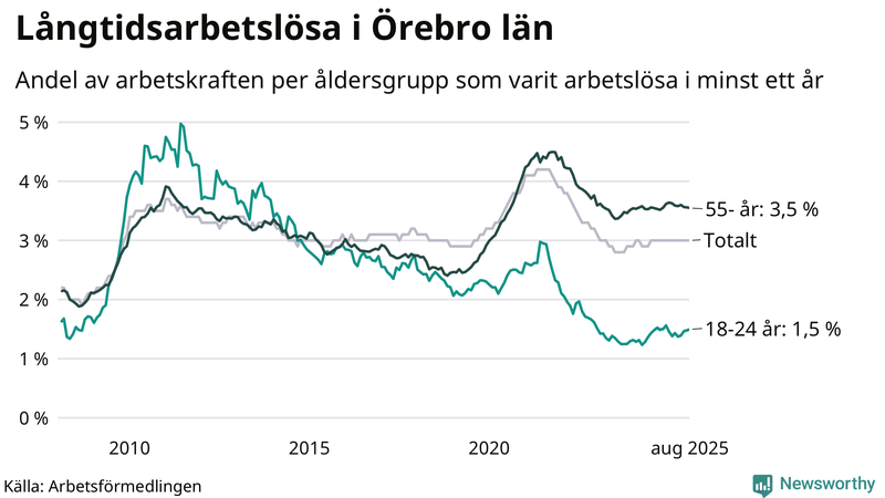 Graf: Andel arbetslösa uppdelat i åldersgrupper i Örebro län