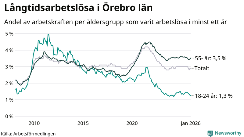 Graf: Andel arbetslösa uppdelat i åldersgrupper i Örebro län