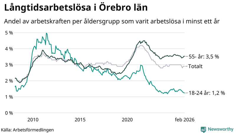 Graf: Andel arbetslösa uppdelat i åldersgrupper i Örebro län