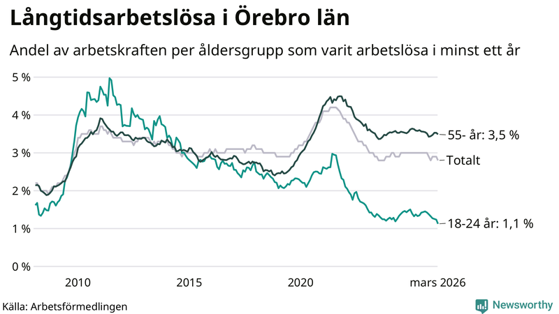 Graf: Andel arbetslösa uppdelat i åldersgrupper i Örebro län