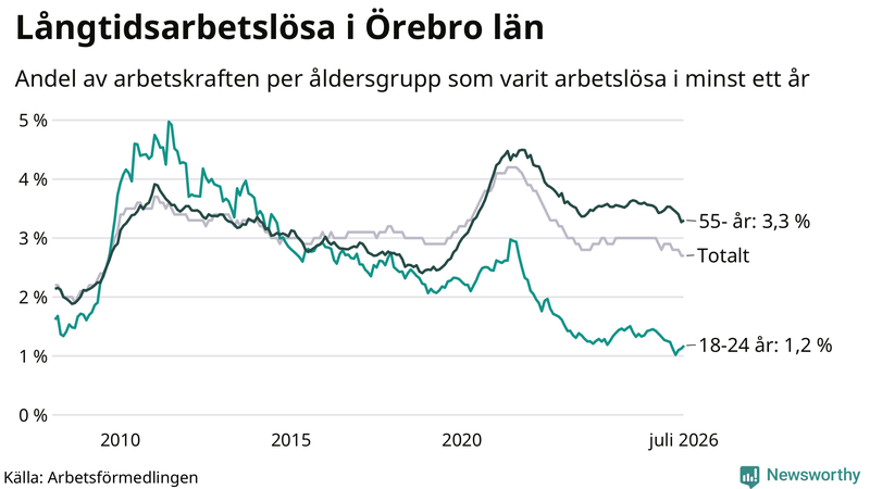 Graf: Andel arbetslösa uppdelat i åldersgrupper i Örebro län