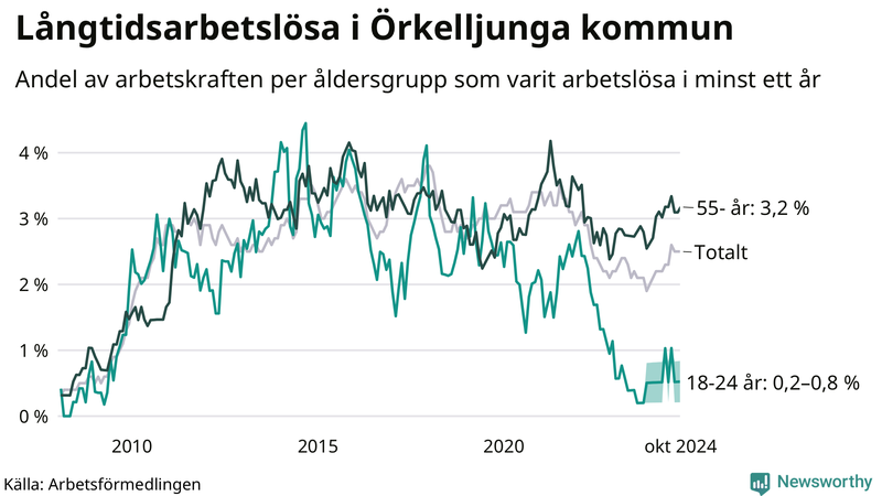 Graf: Andel arbetslösa uppdelat i åldersgrupper i Örkelljunga
