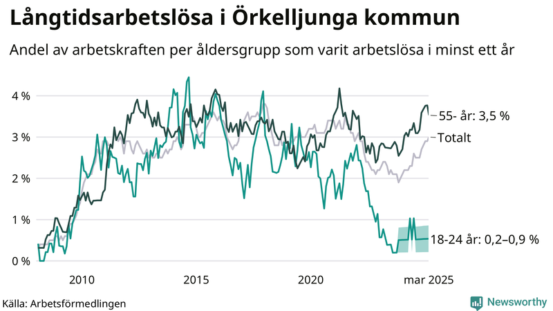 Graf: Andel arbetslösa uppdelat i åldersgrupper i Örkelljunga