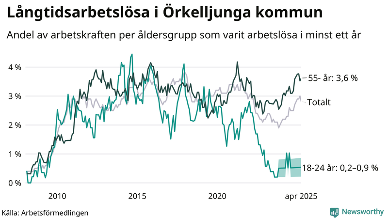 Graf: Andel arbetslösa uppdelat i åldersgrupper i Örkelljunga