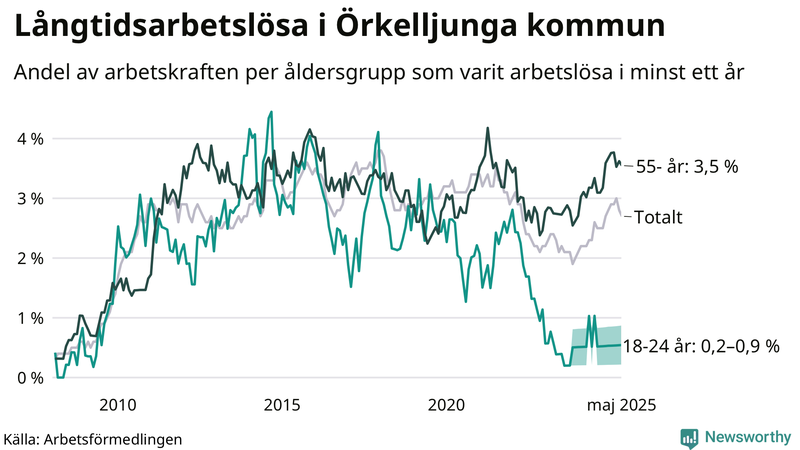 Graf: Andel arbetslösa uppdelat i åldersgrupper i Örkelljunga