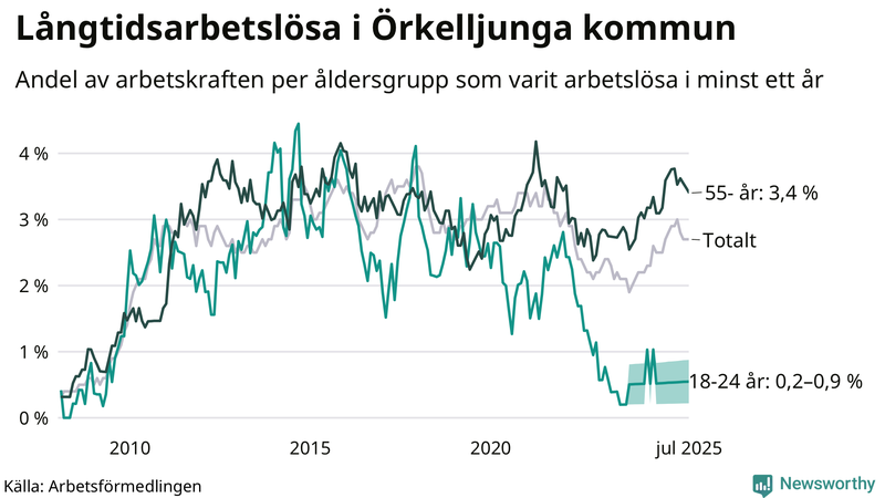 Graf: Andel arbetslösa uppdelat i åldersgrupper i Örkelljunga