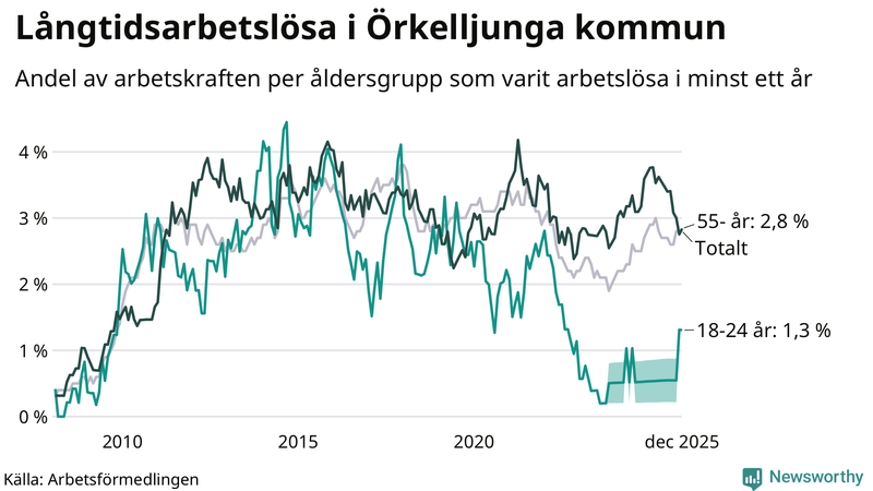 Graf: Andel arbetslösa uppdelat i åldersgrupper i Örkelljunga