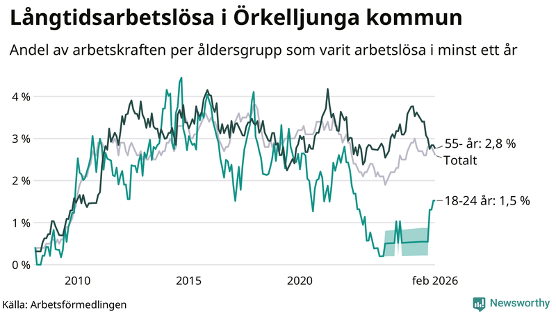 Graf: Andel arbetslösa uppdelat i åldersgrupper i Örkelljunga