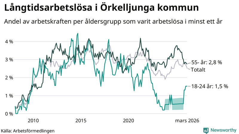 Graf: Andel arbetslösa uppdelat i åldersgrupper i Örkelljunga