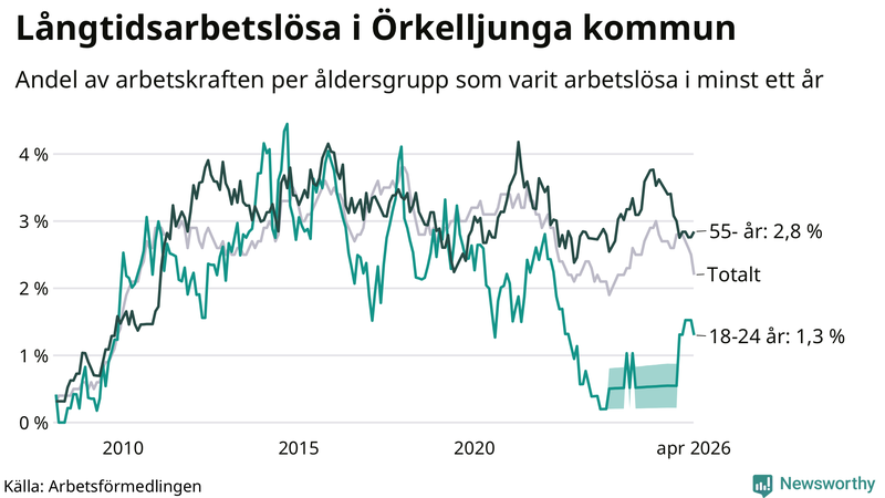 Graf: Andel arbetslösa uppdelat i åldersgrupper i Örkelljunga