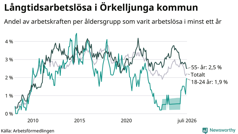 Graf: Andel arbetslösa uppdelat i åldersgrupper i Örkelljunga