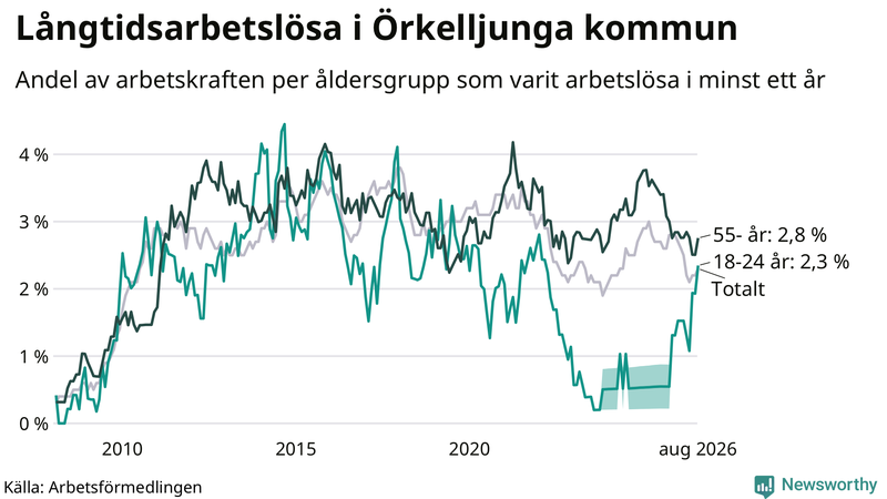Graf: Andel arbetslösa uppdelat i åldersgrupper i Örkelljunga