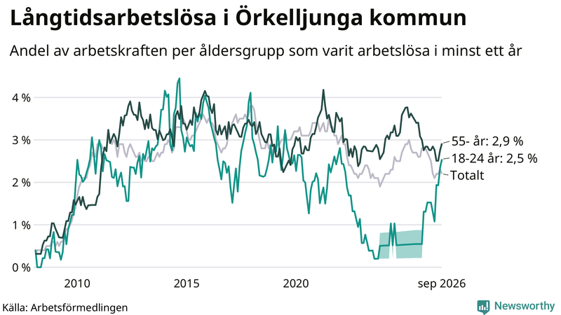 Graf: Andel arbetslösa uppdelat i åldersgrupper i Örkelljunga