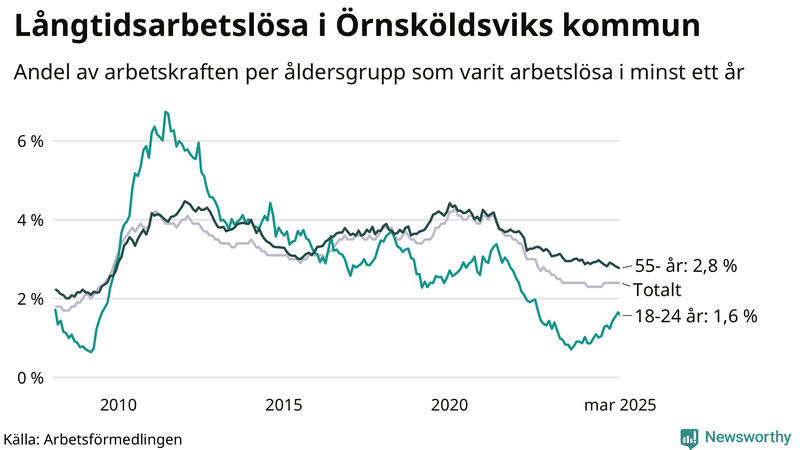 Graf: Andel arbetslösa uppdelat i åldersgrupper i Örnsköldsvik