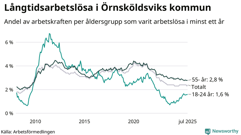 Graf: Andel arbetslösa uppdelat i åldersgrupper i Örnsköldsvik