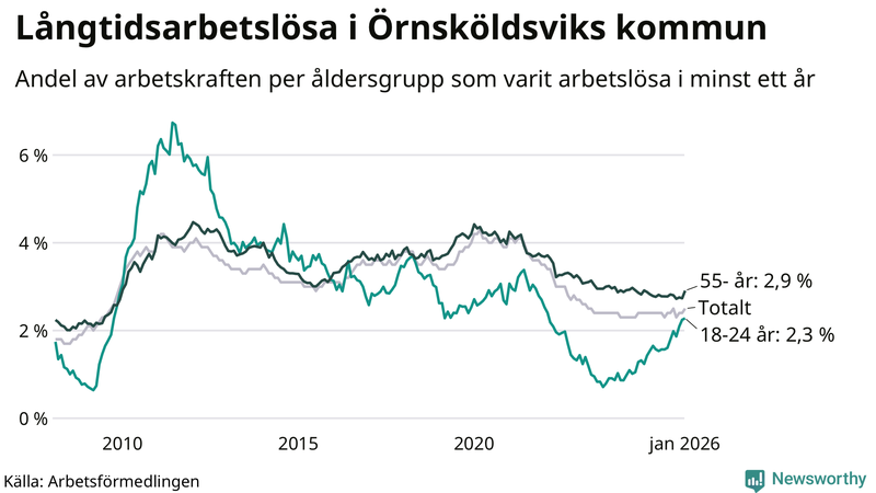 Graf: Andel arbetslösa uppdelat i åldersgrupper i Örnsköldsvik