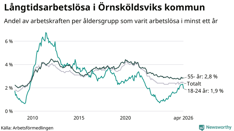 Graf: Andel arbetslösa uppdelat i åldersgrupper i Örnsköldsvik