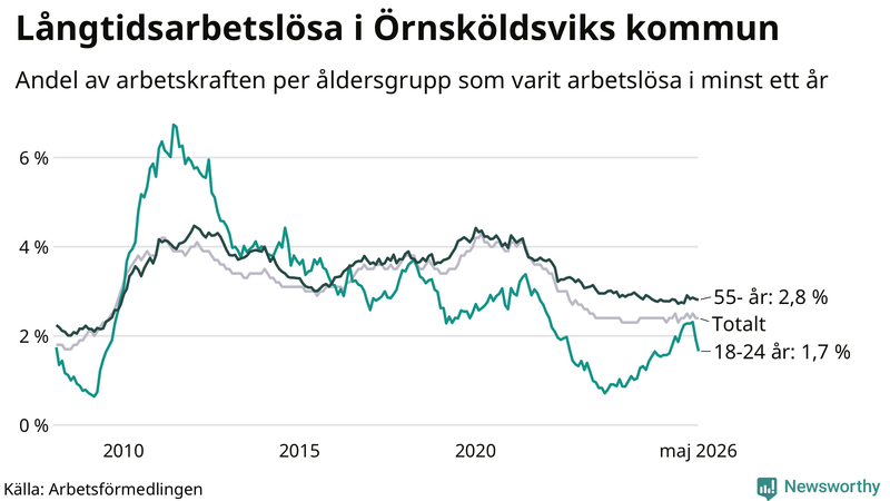 Graf: Andel arbetslösa uppdelat i åldersgrupper i Örnsköldsvik