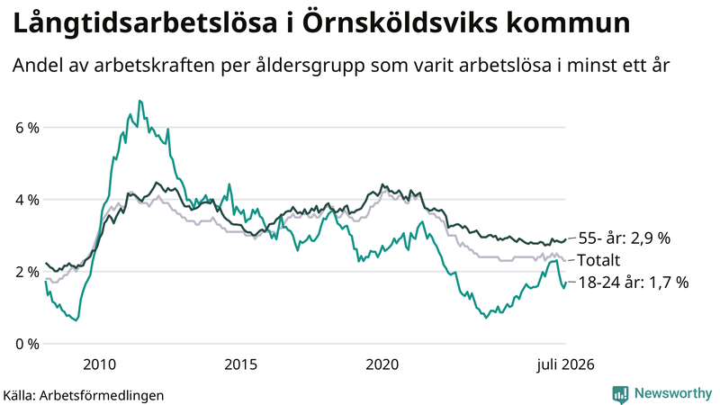 Graf: Andel arbetslösa uppdelat i åldersgrupper i Örnsköldsvik
